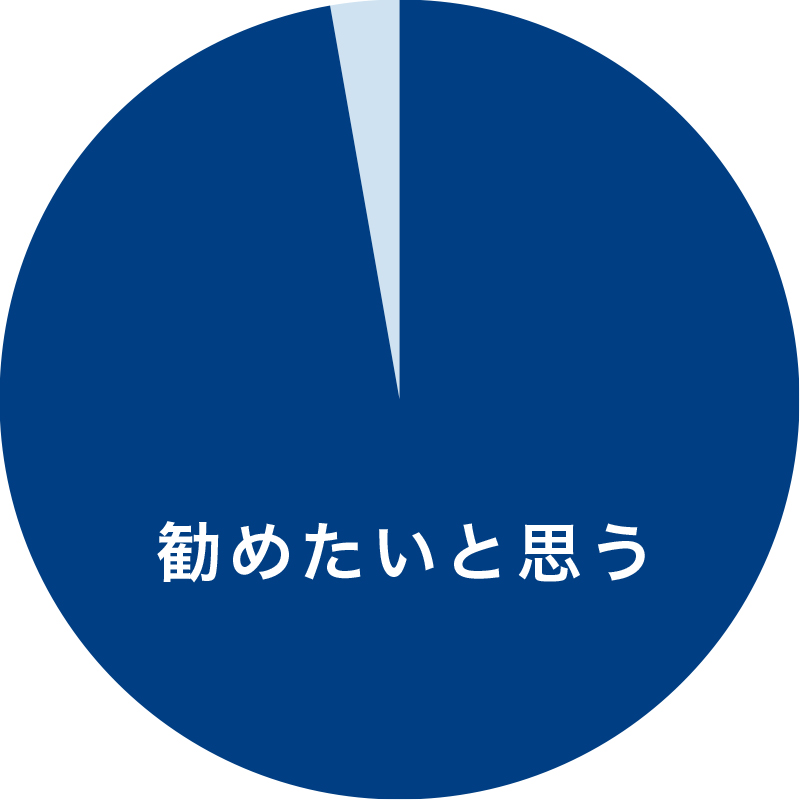 CS60を必要に応じて家族や友人に勧めたいと思いますか？